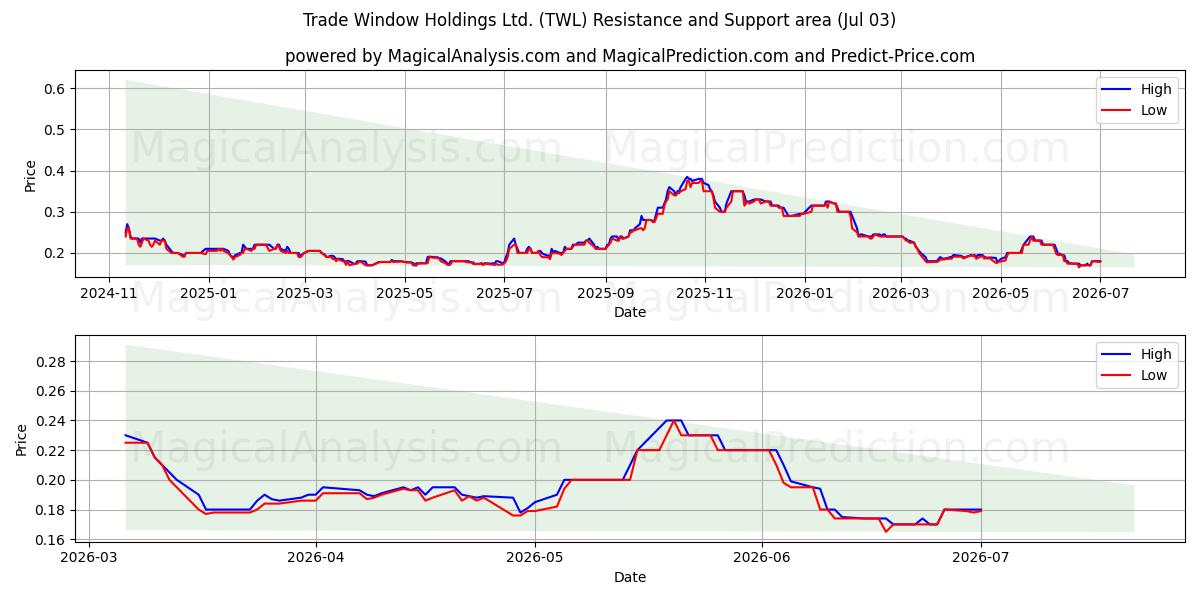  Trade Window Holdings Ltd. (TWL) Support and Resistance area (02 Jul) 