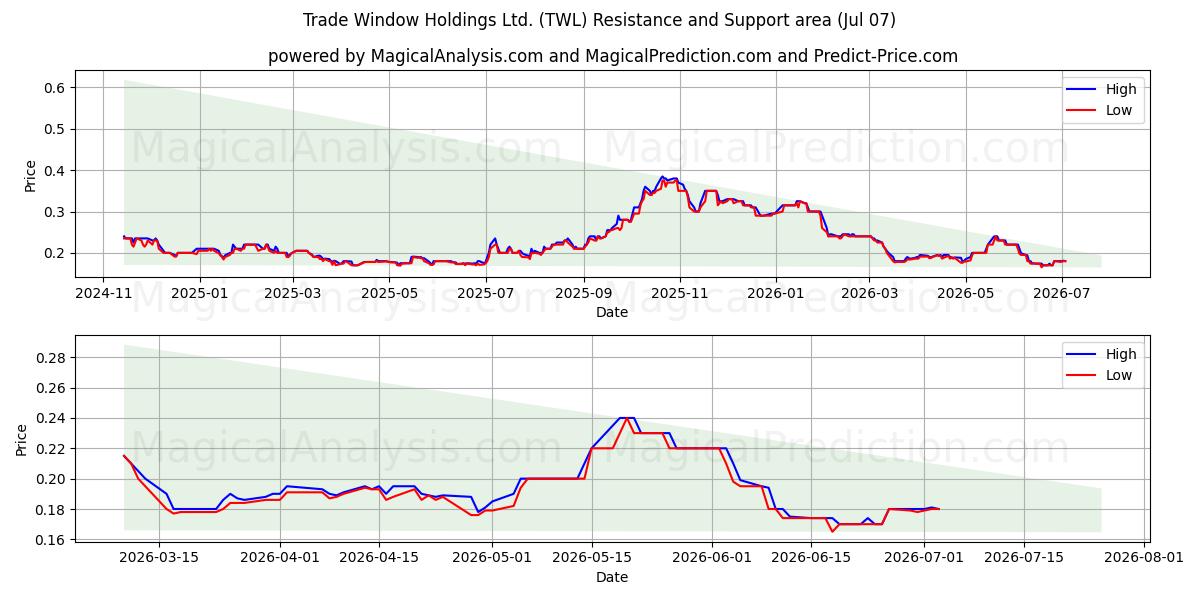  Trade Window Holdings Ltd. (TWL) Support and Resistance area (06 Jul) 