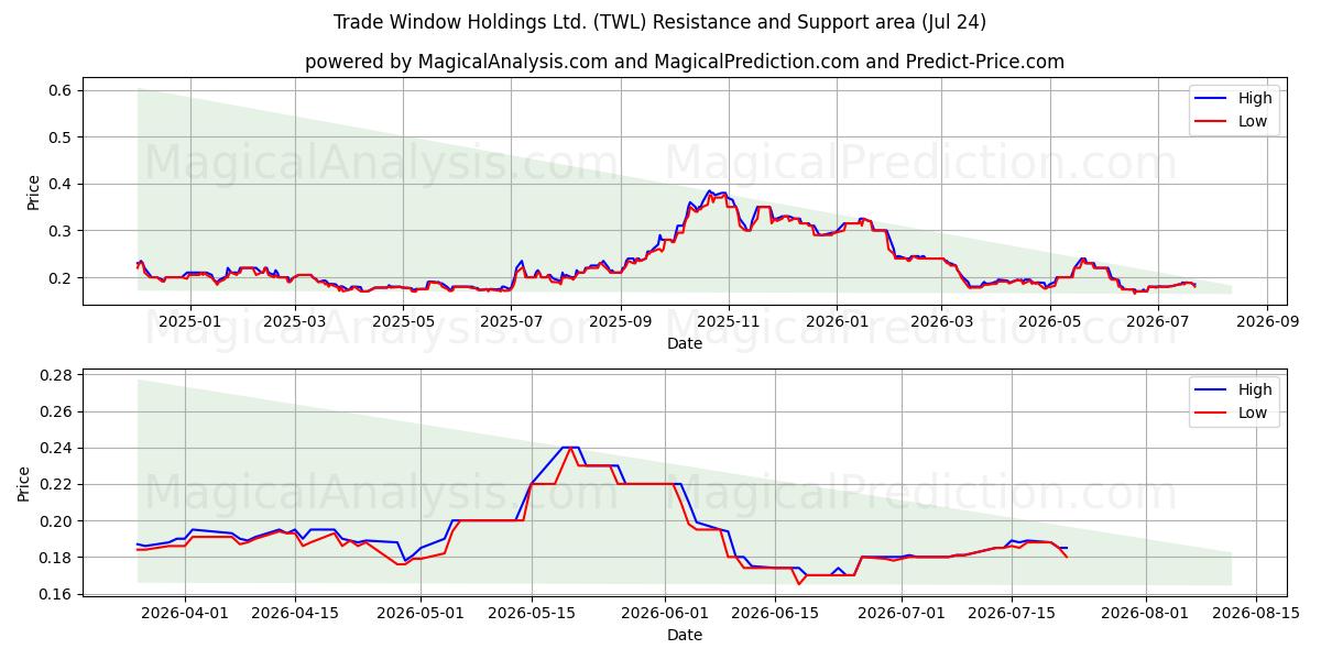  Trade Window Holdings Ltd. (TWL) Support and Resistance area (23 Jul) 