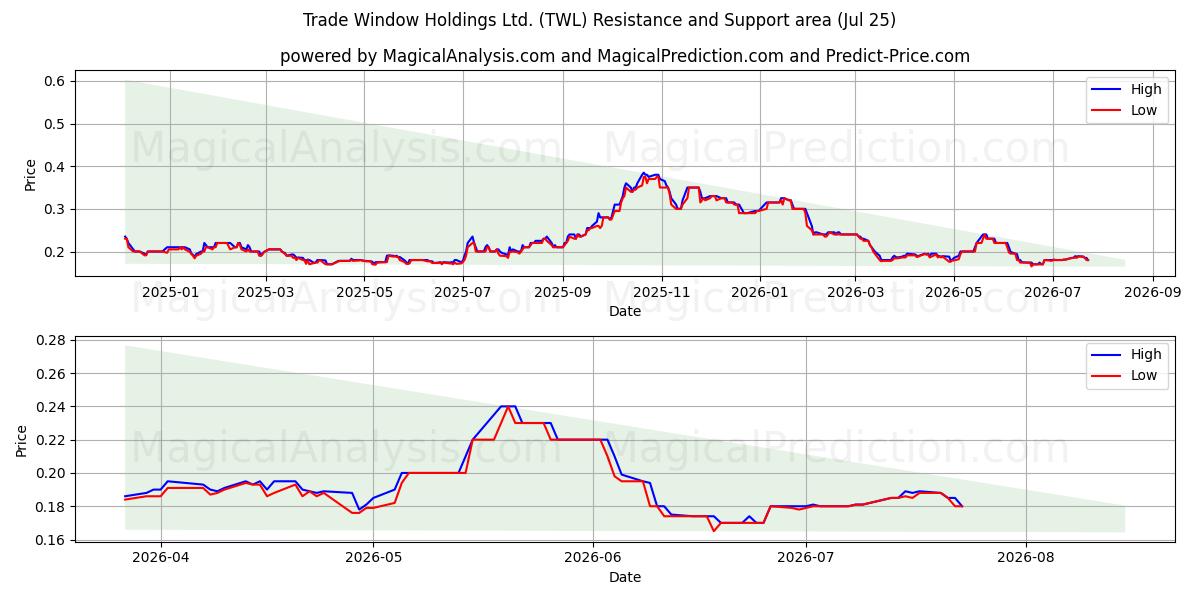  Trade Window Holdings Ltd. (TWL) Support and Resistance area (24 Jul) 