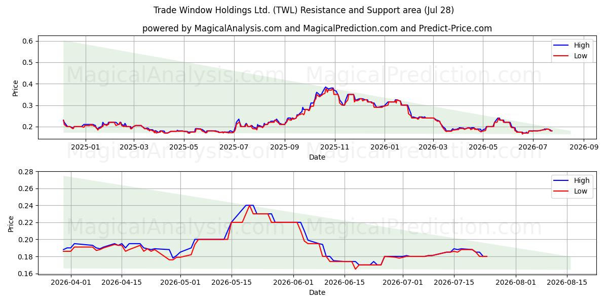  Trade Window Holdings Ltd. (TWL) Support and Resistance area (27 Jul) 