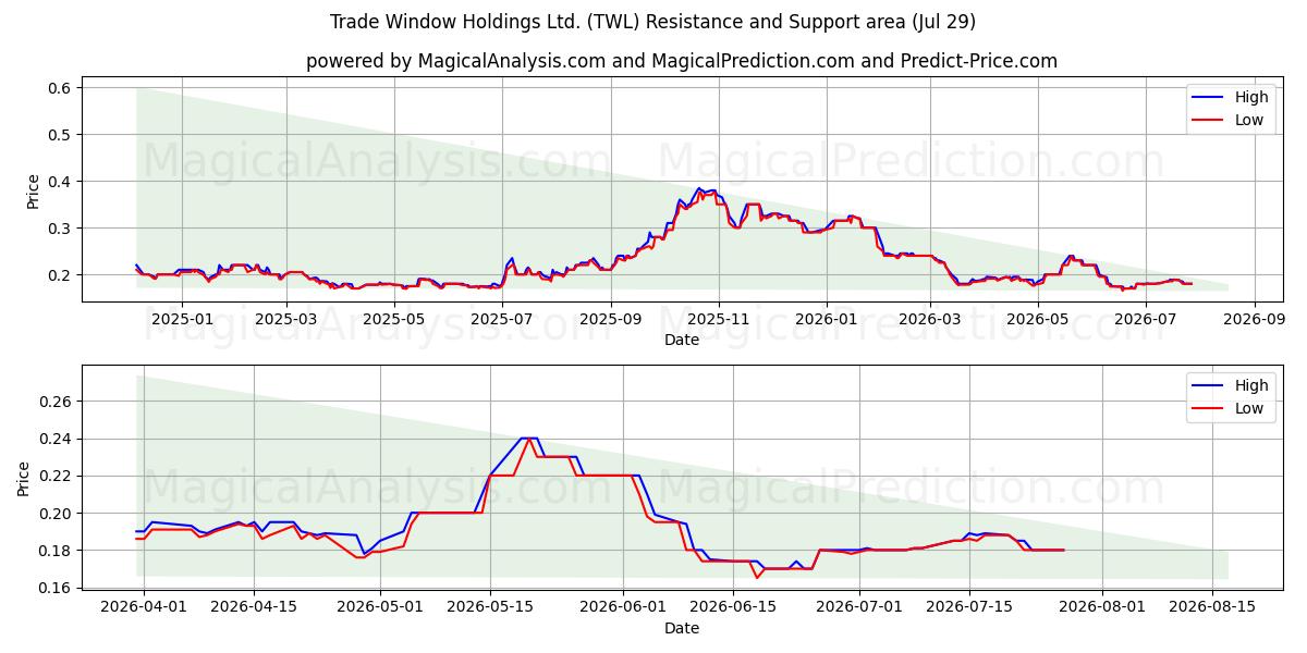  Trade Window Holdings Ltd. (TWL) Support and Resistance area (28 Jul) 
