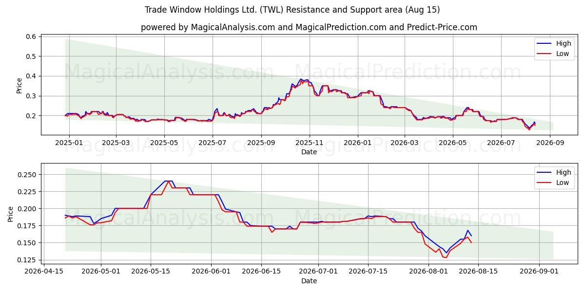  Trade Window Holdings Ltd. (TWL) Support and Resistance area (14 Aug) 