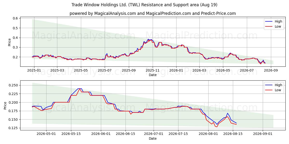  Trade Window Holdings Ltd. (TWL) Support and Resistance area (17 Aug) 