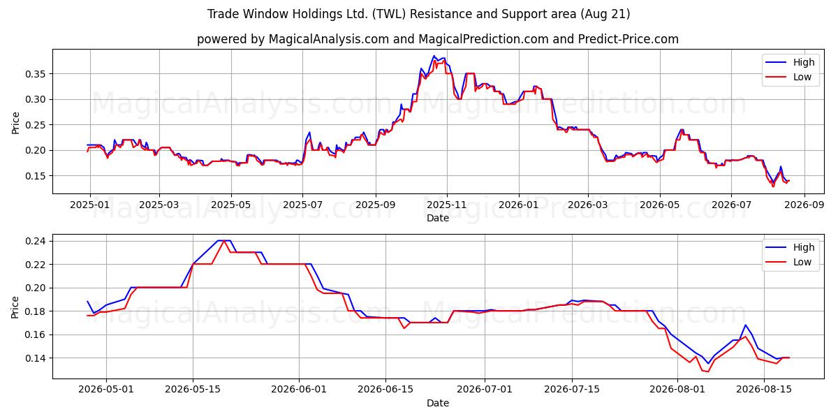  Trade Window Holdings Ltd. (TWL) Support and Resistance area (20 Aug) 