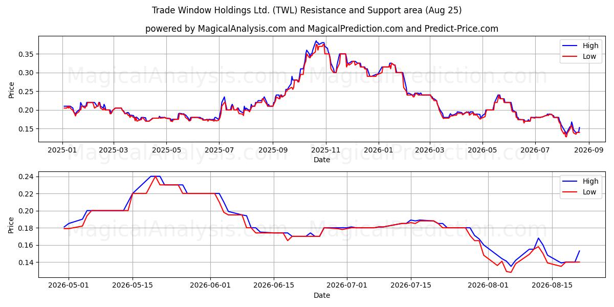  Trade Window Holdings Ltd. (TWL) Support and Resistance area (21 Aug) 