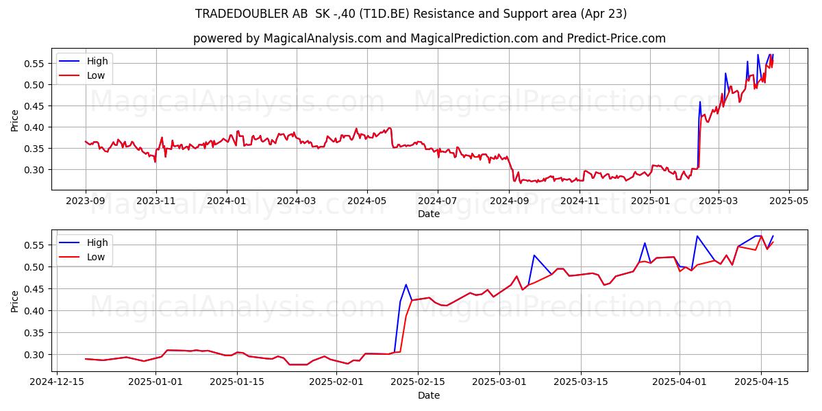  TRADEDOUBLER AB  SK -,40 (T1D.BE) Support and Resistance area (23 Apr) 