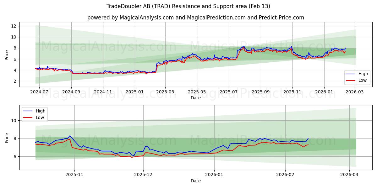  TradeDoubler AB (TRAD) Support and Resistance area (12 Feb) 