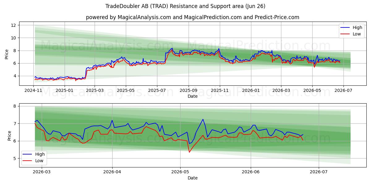  TradeDoubler AB (TRAD) Support and Resistance area (25 Jun) 