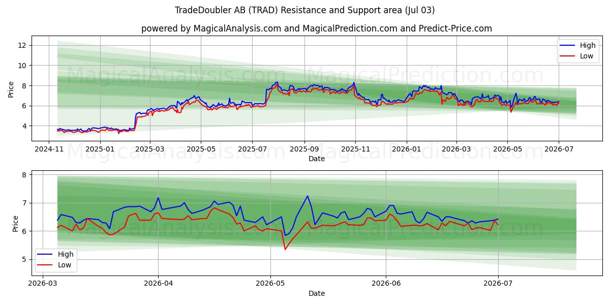  TradeDoubler AB (TRAD) Support and Resistance area (02 Jul) 