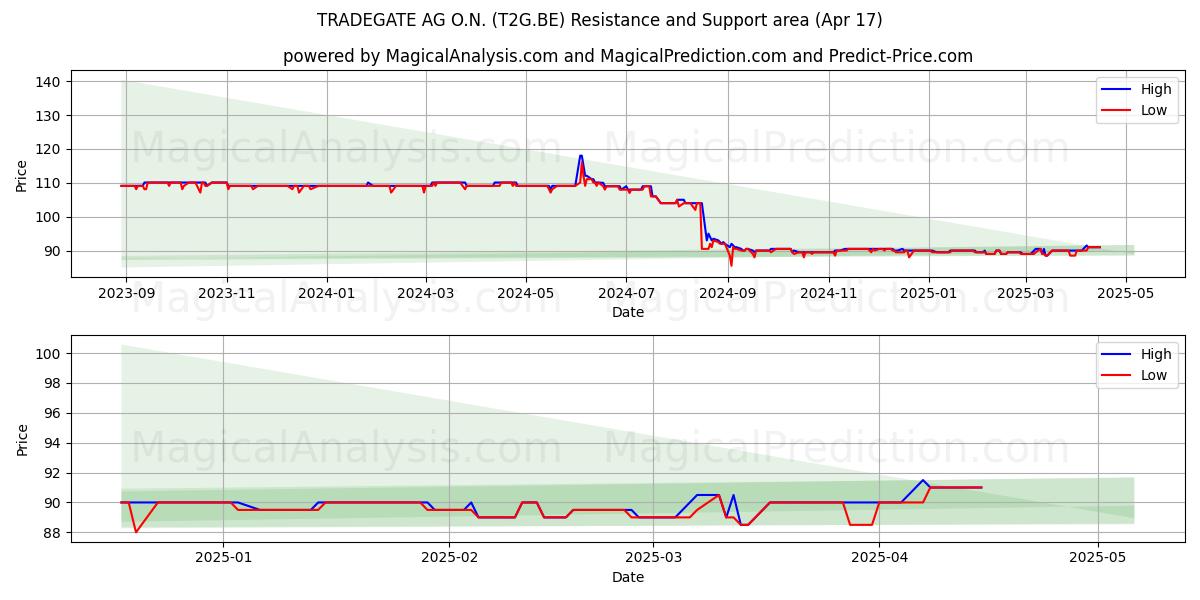  TRADEGATE AG O.N. (T2G.BE) Support and Resistance area (17 Apr) 