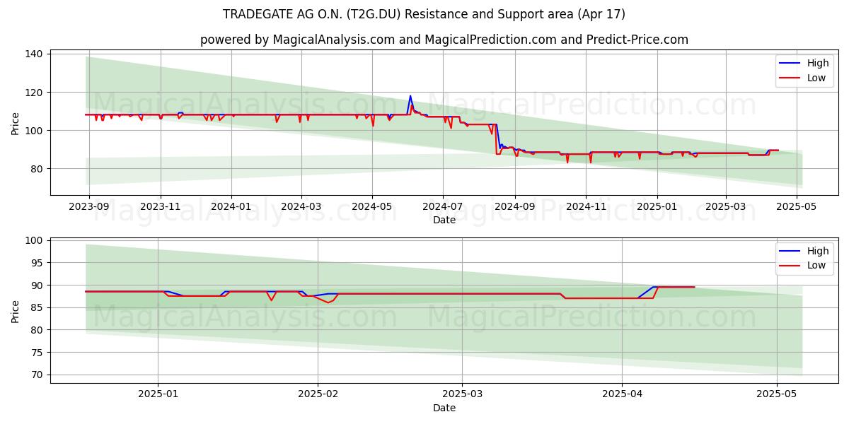  TRADEGATE AG O.N. (T2G.DU) Support and Resistance area (17 Apr) 