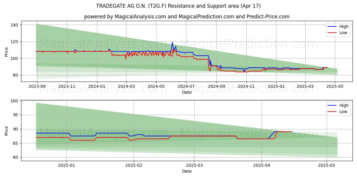  TRADEGATE AG O.N. (T2G.F) Support and Resistance area (17 Apr) 