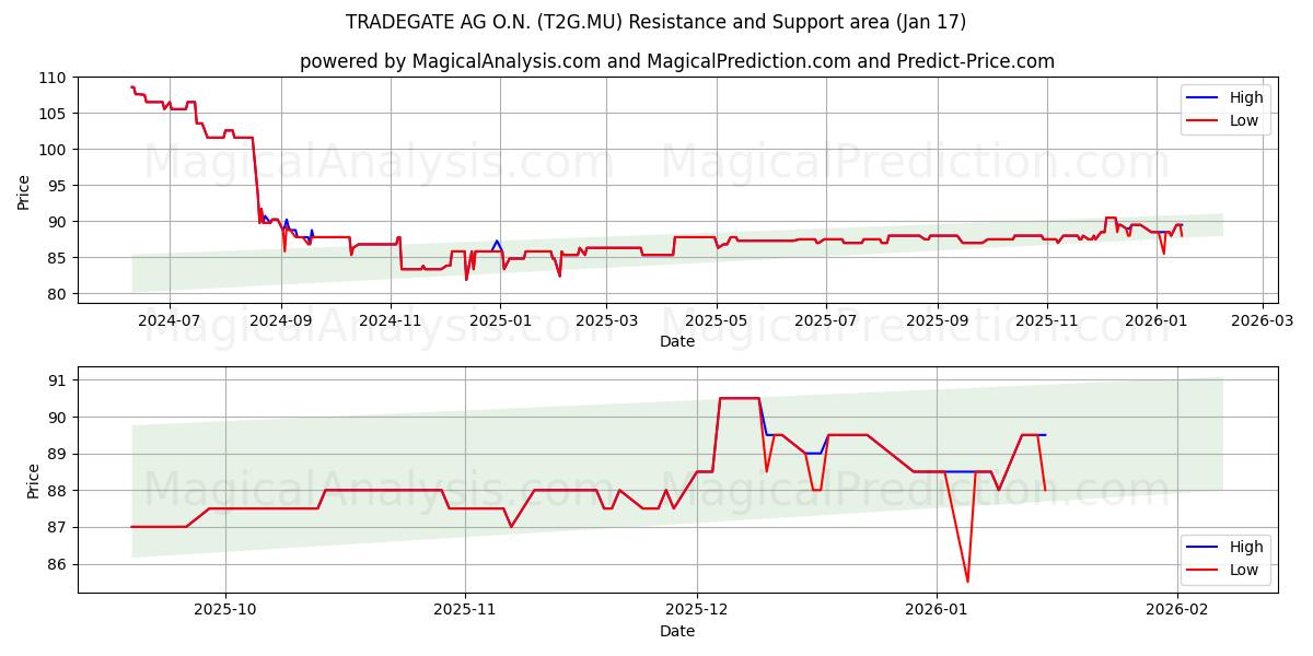  TRADEGATE AG O.N. (T2G.MU) Support and Resistance area (16 Jan) 