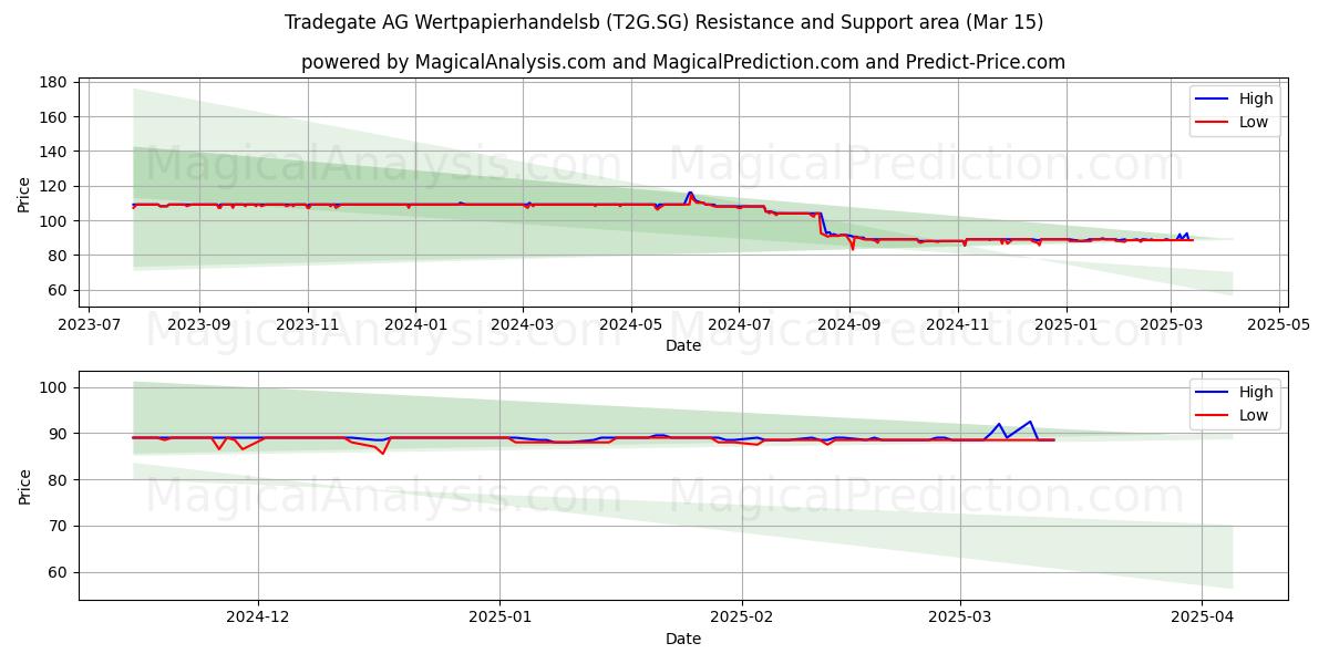  Tradegate AG Wertpapierhandelsb (T2G.SG) Support and Resistance area (15 Mar) 