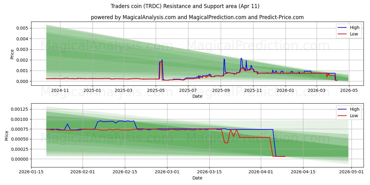  トレーダーズコイン (TRDC) Support and Resistance area (10 Apr) 
