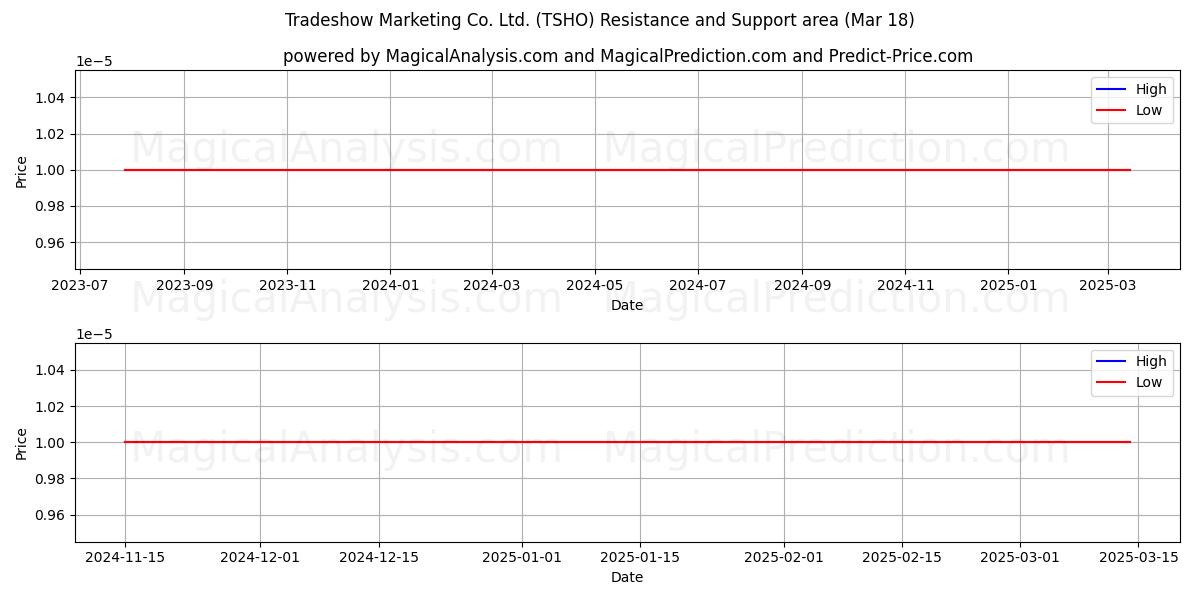  Tradeshow Marketing Co. Ltd. (TSHO) Support and Resistance area (18 Mar) 