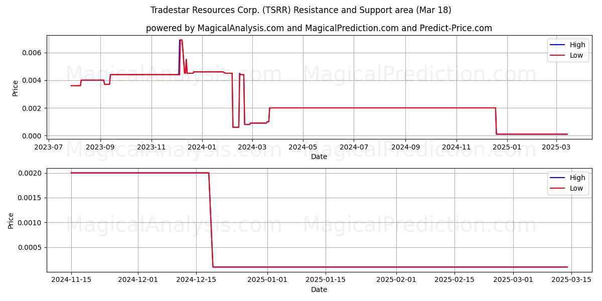  Tradestar Resources Corp. (TSRR) Support and Resistance area (18 Mar) 