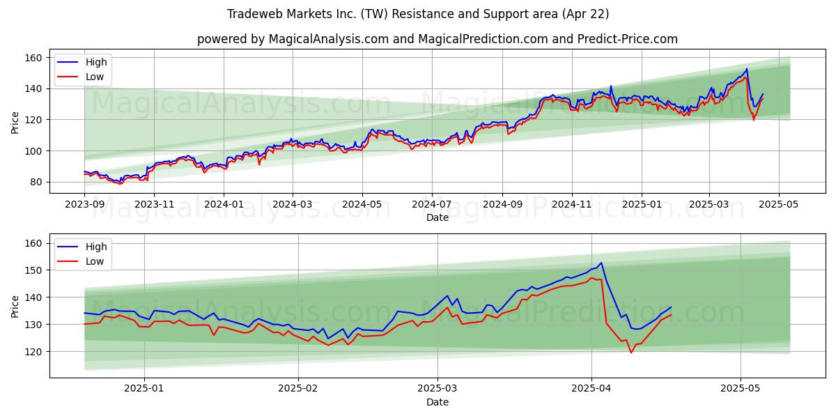  Tradeweb Markets Inc. (TW) Support and Resistance area (22 Apr) 
