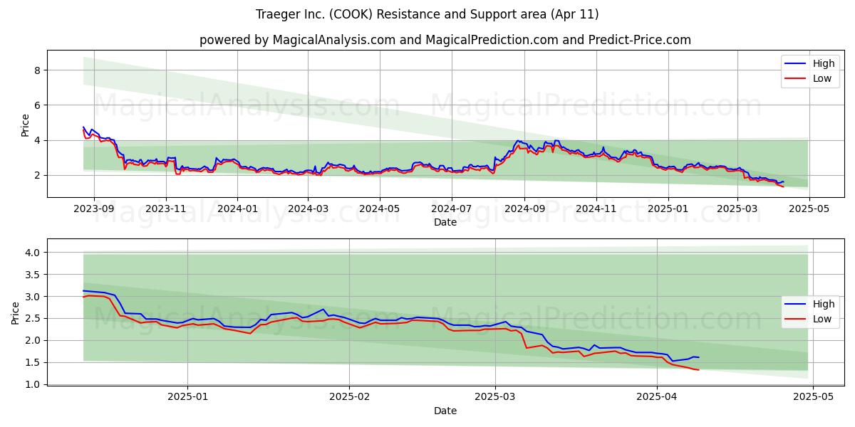  Traeger Inc. (COOK) Support and Resistance area (11 Apr) 