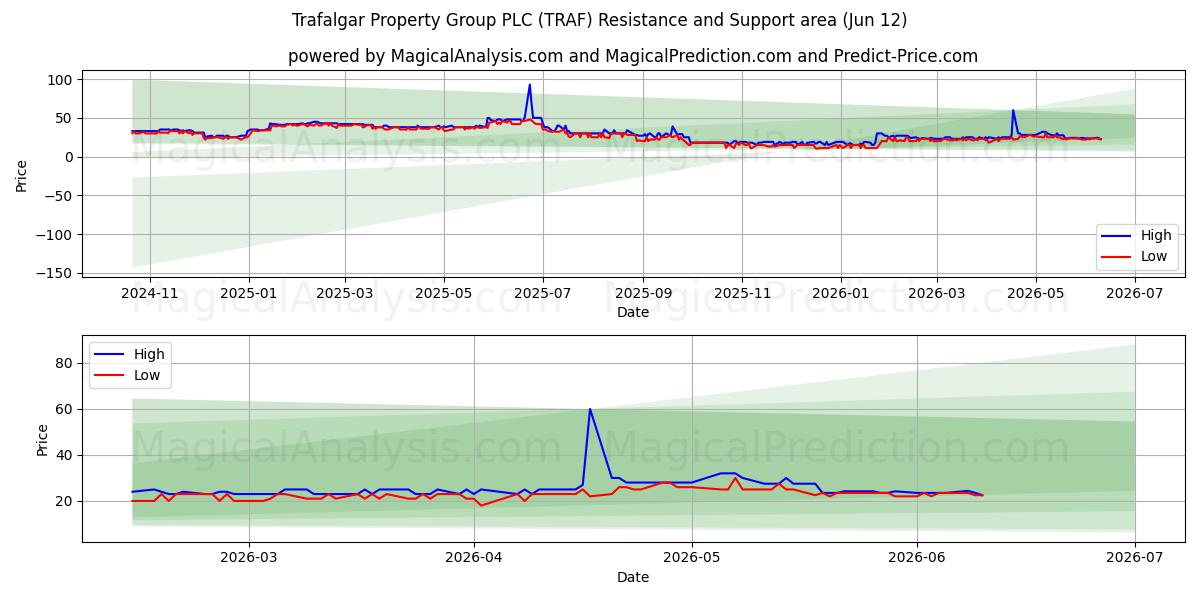  Trafalgar Property Group PLC (TRAF) Support and Resistance area (11 Jun) 