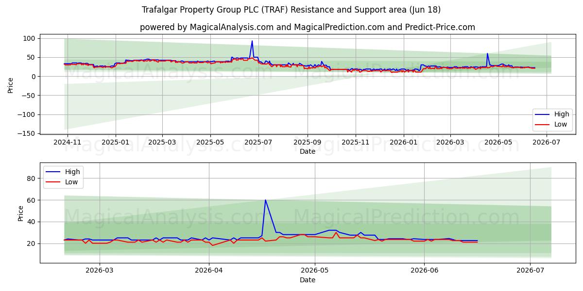 Trafalgar Property Group PLC (TRAF) Support and Resistance area (17 Jun) 