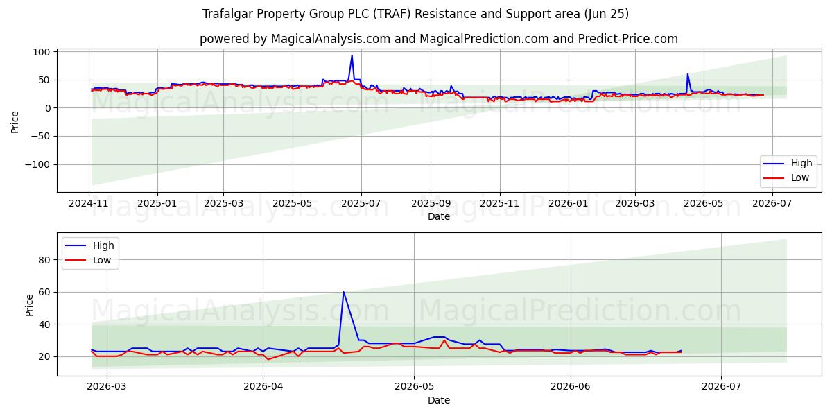  Trafalgar Property Group PLC (TRAF) Support and Resistance area (24 Jun) 