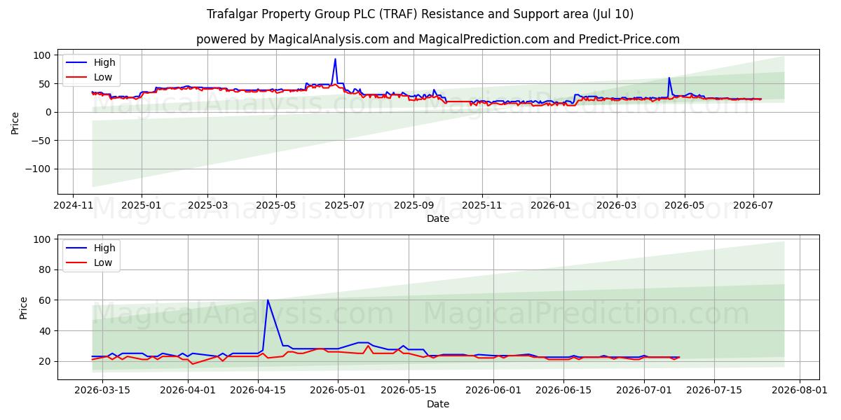  Trafalgar Property Group PLC (TRAF) Support and Resistance area (09 Jul) 