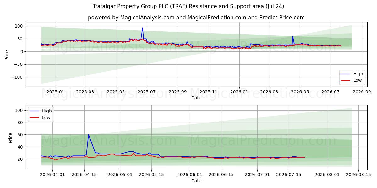  Trafalgar Property Group PLC (TRAF) Support and Resistance area (23 Jul) 