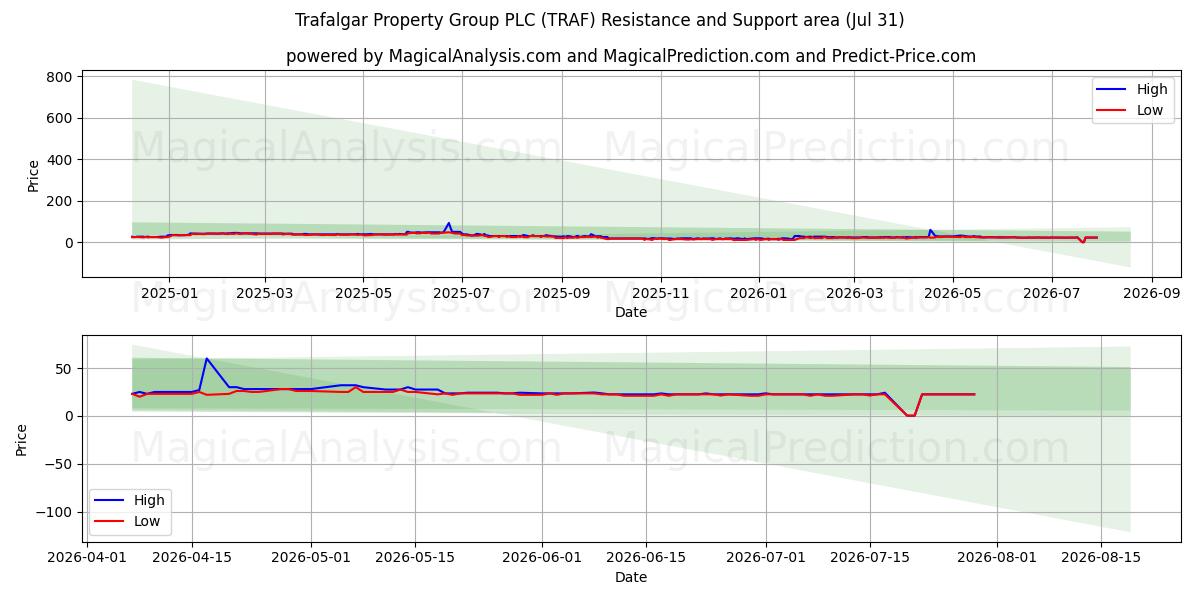  Trafalgar Property Group PLC (TRAF) Support and Resistance area (30 Jul) 