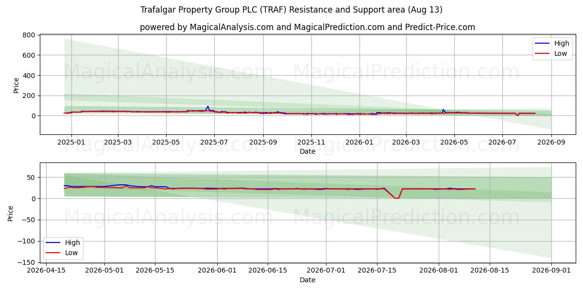  Trafalgar Property Group PLC (TRAF) Support and Resistance area (12 Aug) 