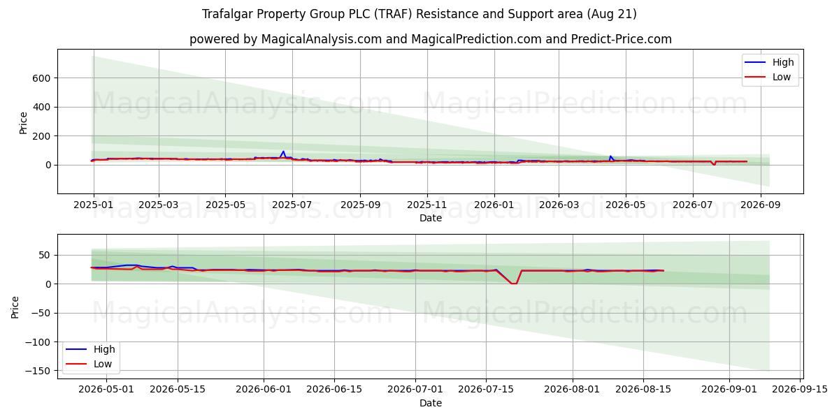  Trafalgar Property Group PLC (TRAF) Support and Resistance area (20 Aug) 
