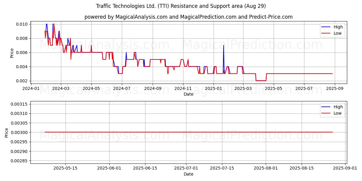  Traffic Technologies Ltd. (TTI) Support and Resistance area (28 Aug) 
