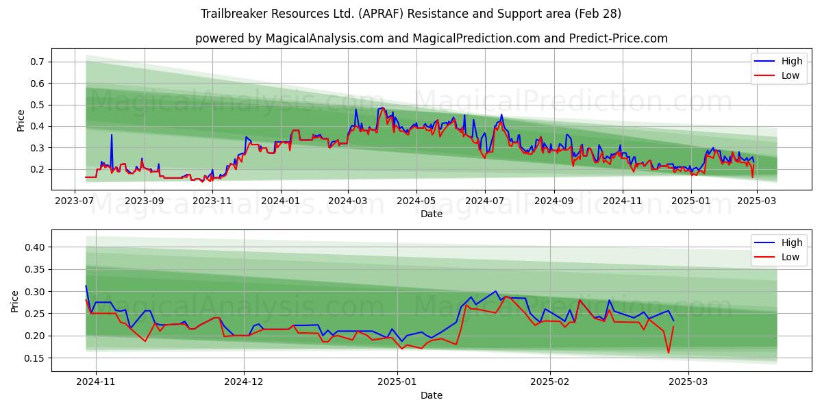  Trailbreaker Resources Ltd. (APRAF) Support and Resistance area (14 Mar) 