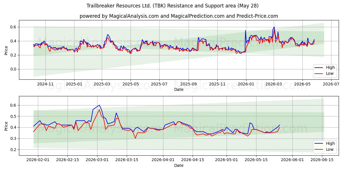  Trailbreaker Resources Ltd. (TBK) Support and Resistance area (27 May) 