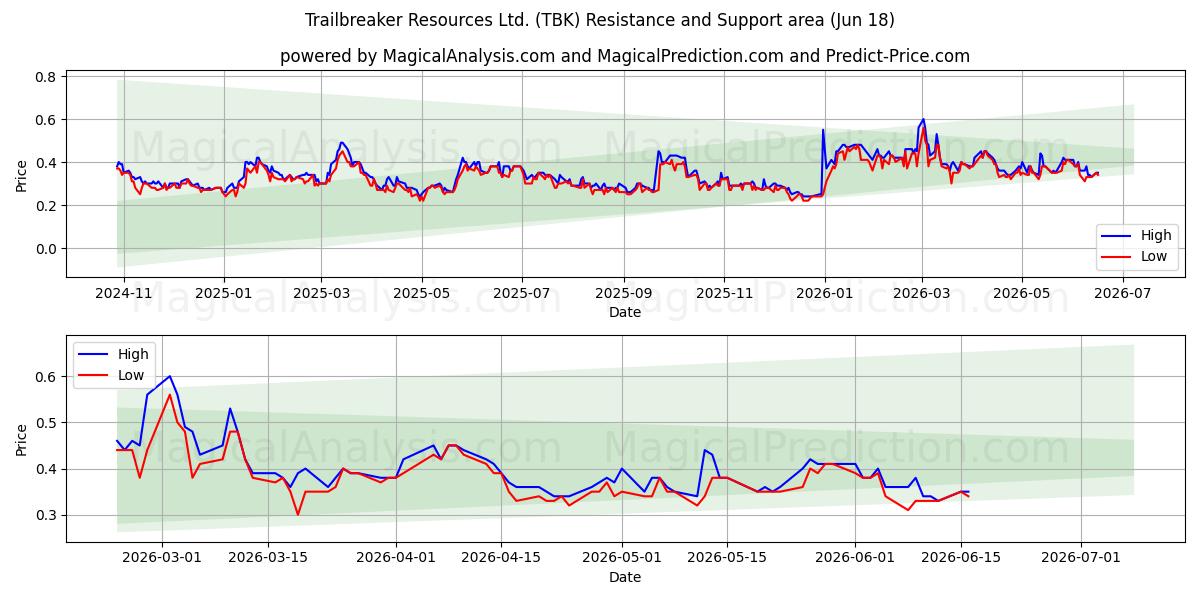  Trailbreaker Resources Ltd. (TBK) Support and Resistance area (17 Jun) 