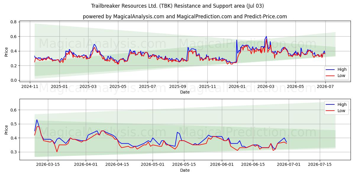  Trailbreaker Resources Ltd. (TBK) Support and Resistance area (02 Jul) 