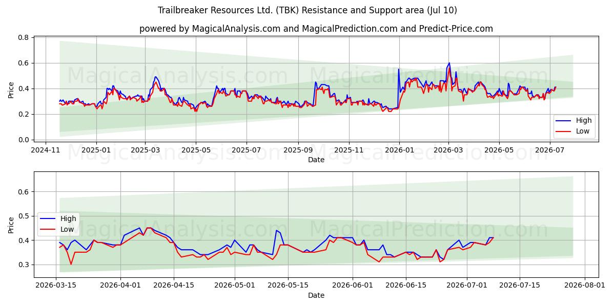  Trailbreaker Resources Ltd. (TBK) Support and Resistance area (09 Jul) 