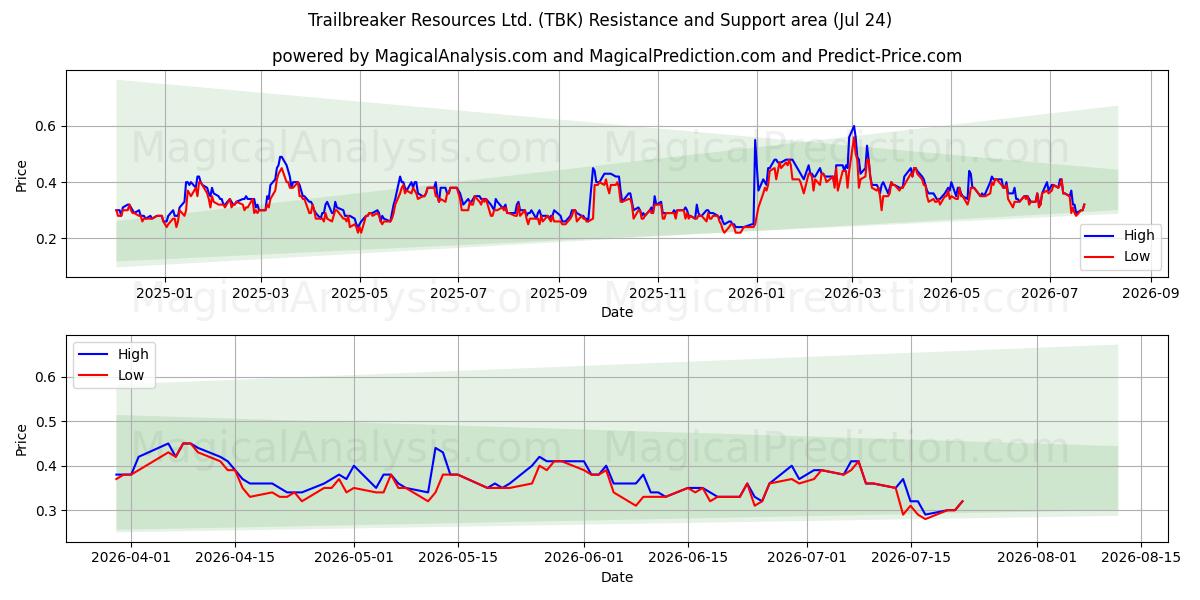 Trailbreaker Resources Ltd. (TBK) Support and Resistance area (23 Jul) 