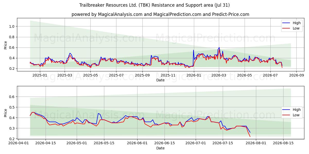  Trailbreaker Resources Ltd. (TBK) Support and Resistance area (30 Jul) 