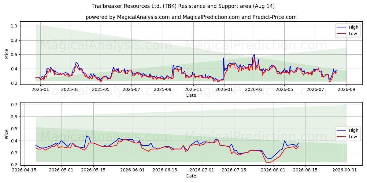  Trailbreaker Resources Ltd. (TBK) Support and Resistance area (13 Aug) 