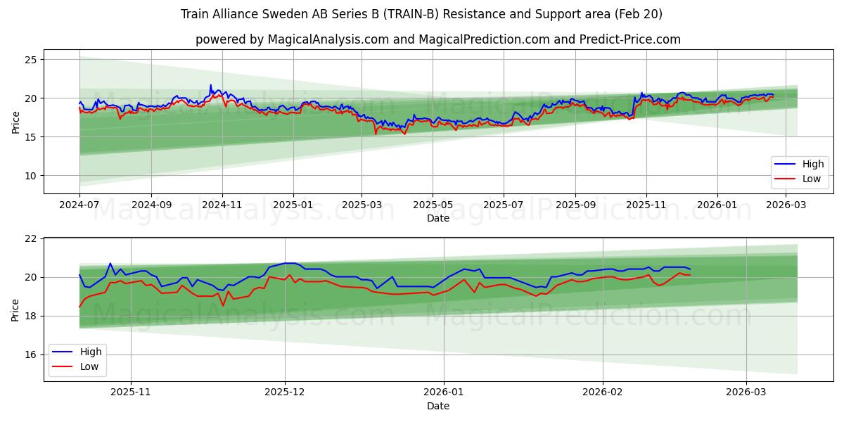  Train Alliance Sweden AB Series B (TRAIN-B) Support and Resistance area (19 Feb) 