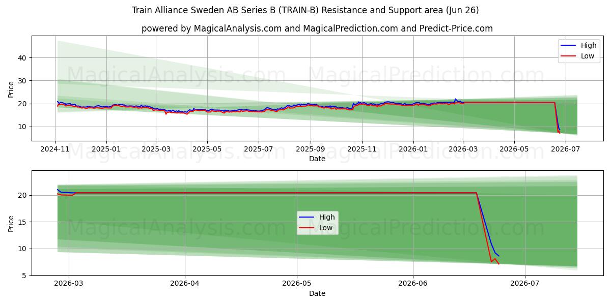  Train Alliance Sweden AB Series B (TRAIN-B) Support and Resistance area (25 Jun) 
