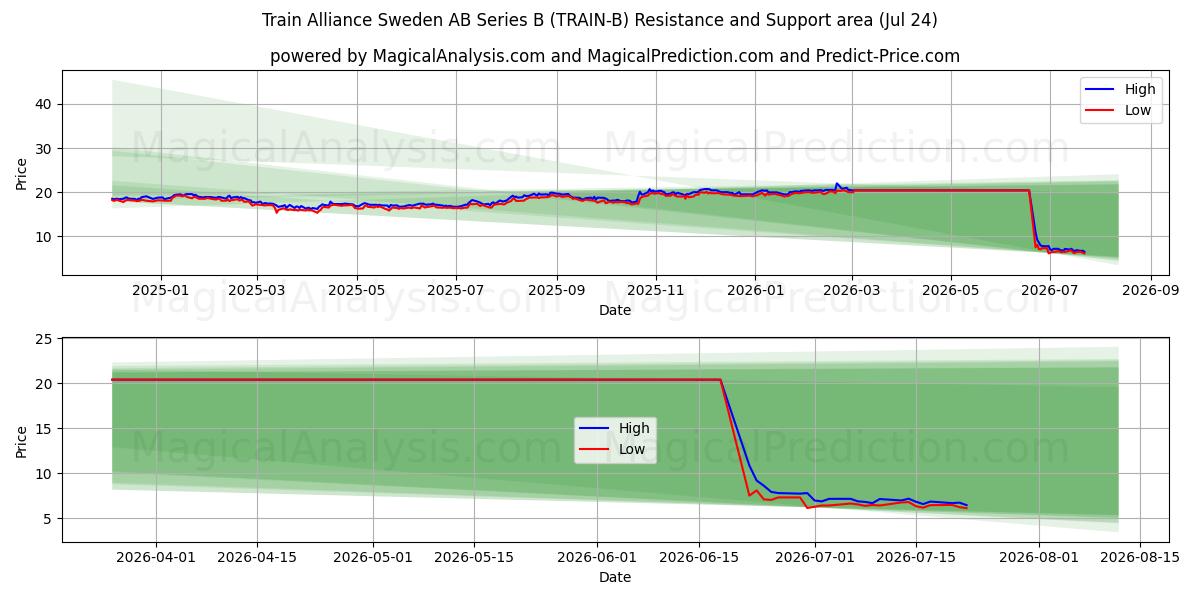  Train Alliance Sweden AB Series B (TRAIN-B) Support and Resistance area (23 Jul) 