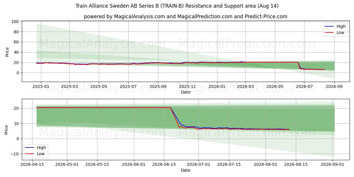  Train Alliance Sweden AB Series B (TRAIN-B) Support and Resistance area (13 Aug) 