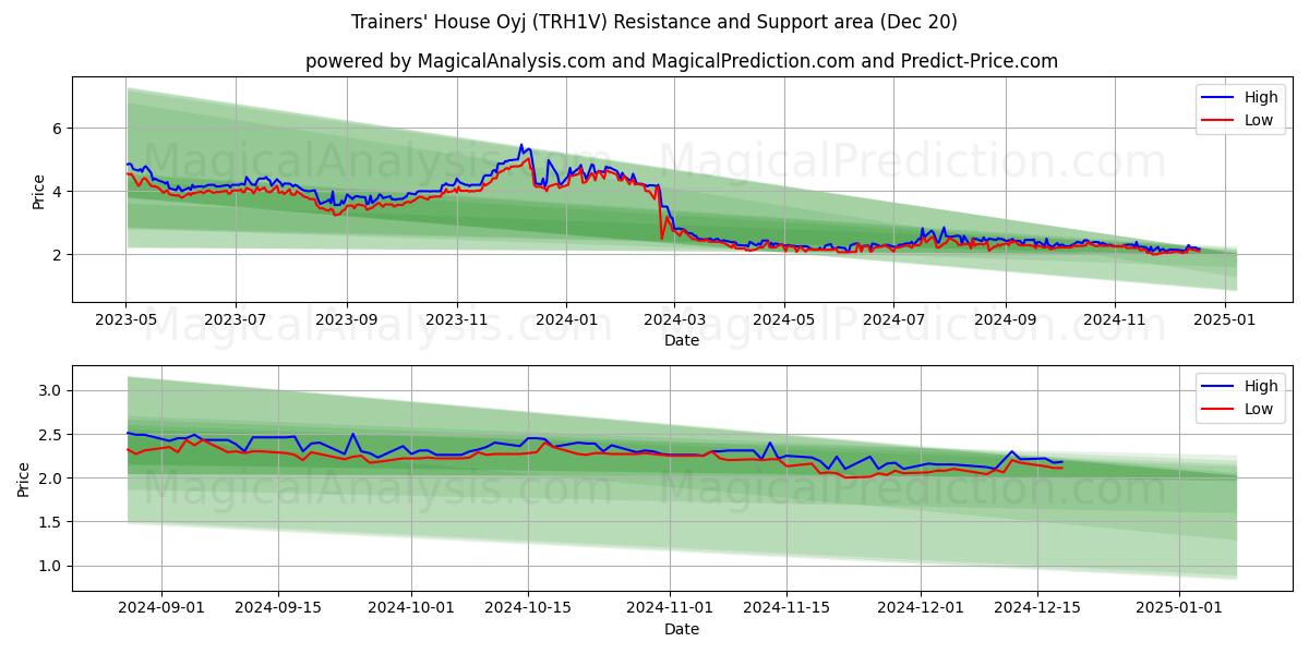  Trainers' House Oyj (TRH1V) Support and Resistance area (20 Dec) 