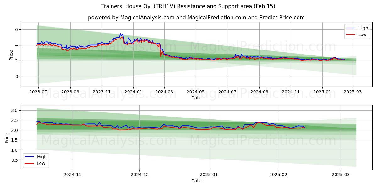  Trainers' House Oyj (TRH1V) Support and Resistance area (04 Feb) 