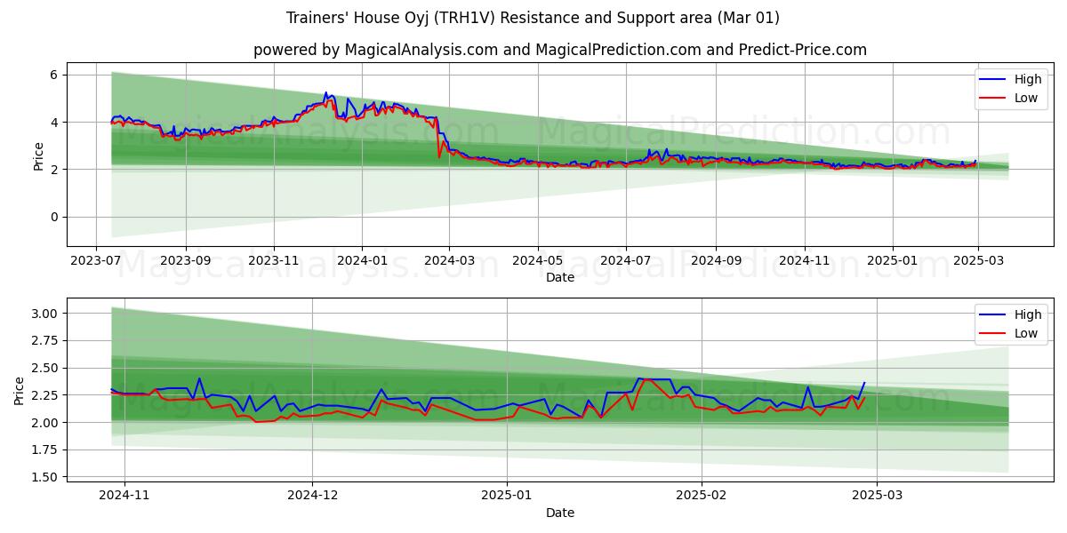  Trainers' House Oyj (TRH1V) Support and Resistance area (01 Mar) 