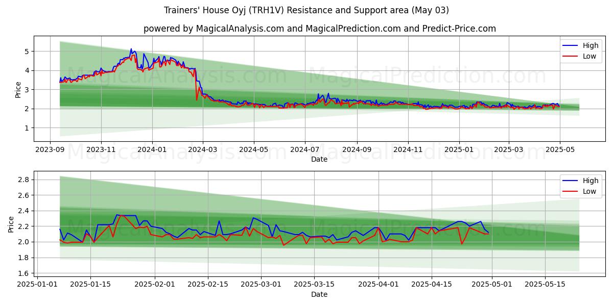 Trainers' House Oyj (TRH1V) Support and Resistance area (03 May) Trainers' House Oyj (TRH1V) Support and Resistance area (03 May)