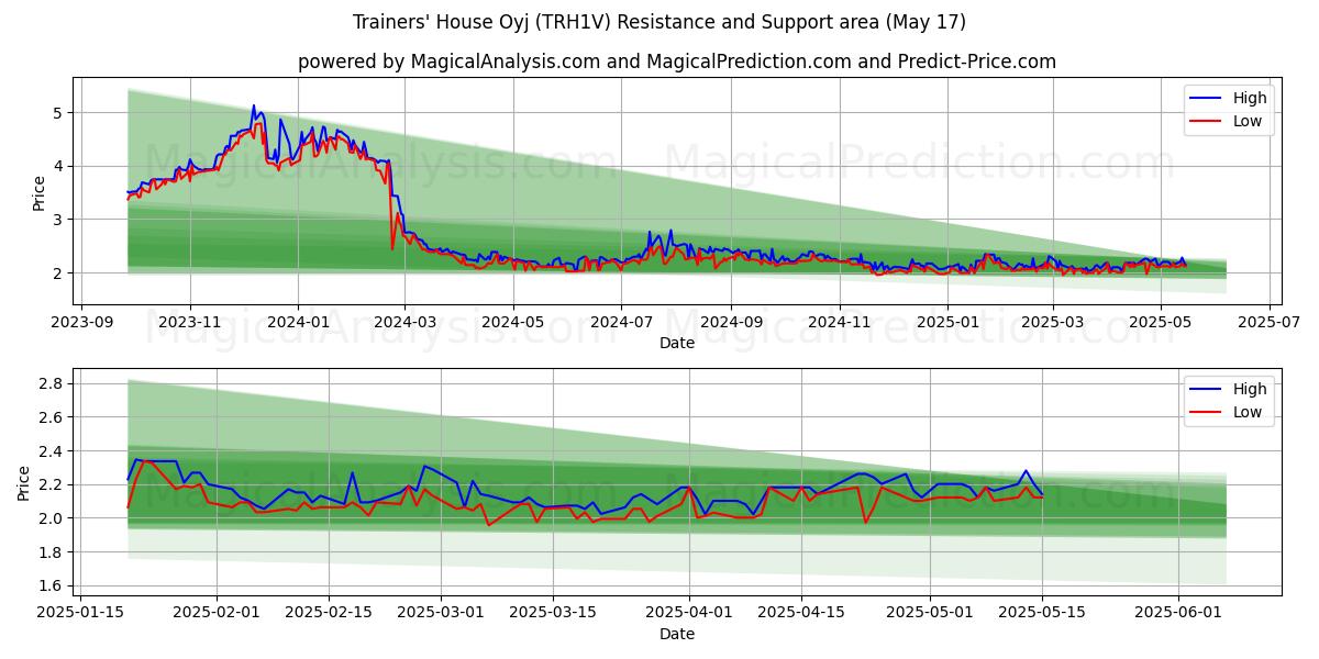  Trainers' House Oyj (TRH1V) Support and Resistance area (17 May) 